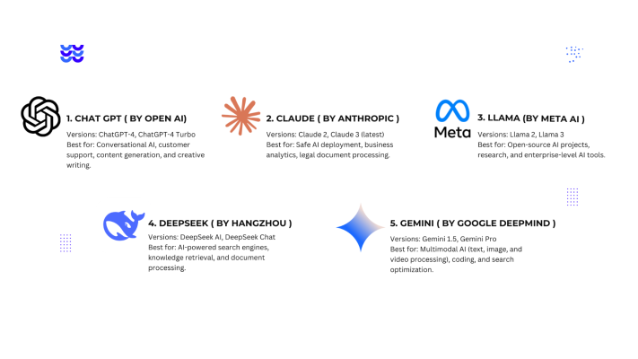 A comparison chart of five AI models: ChatGPT, Claude, Llama, DeepSeek, and Gemini. It features logos, creators, versions, and best use cases.